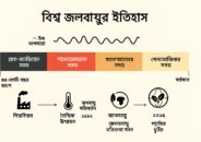 বিশ্ব জলবায়ু: অতীত থেকে বর্তমান এবং ভবিষ্যতের চ্যালেঞ্জ